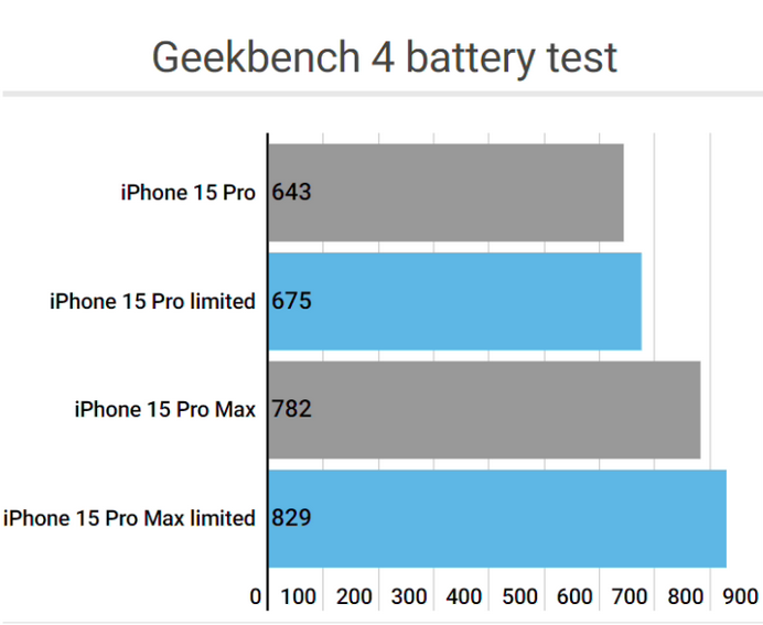 港口apple维修站iPhone15Pro的ProMotion高刷功能耗电吗