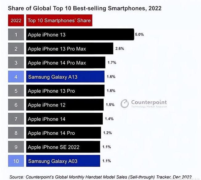 港口苹果维修分享:为什么iPhone14的销量不如iPhone13? 