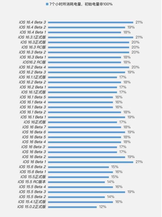 港口苹果手机维修分享iOS 16.4 Beta 3续航跑分等测试结果汇总 