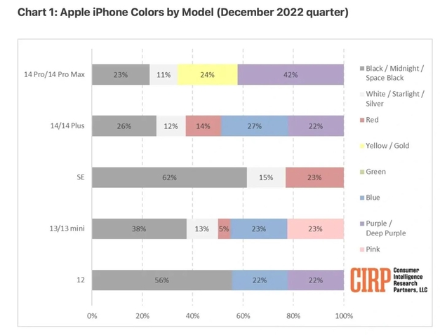 港口苹果维修网点分享：美国用户最喜欢什么颜色的iPhone 14？ 