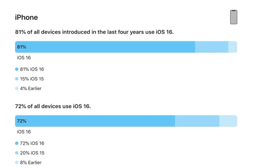 港口苹果手机维修分享iOS 16 / iPadOS 16 安装率 