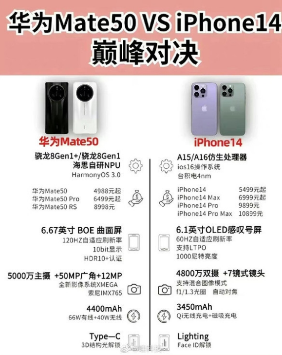 港口苹果14维修分享iPhone14和华为mate50，应该怎么选 
