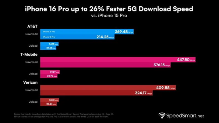 港口苹果手机维修分享iPhone 16 Pro 系列的 5G 速度 