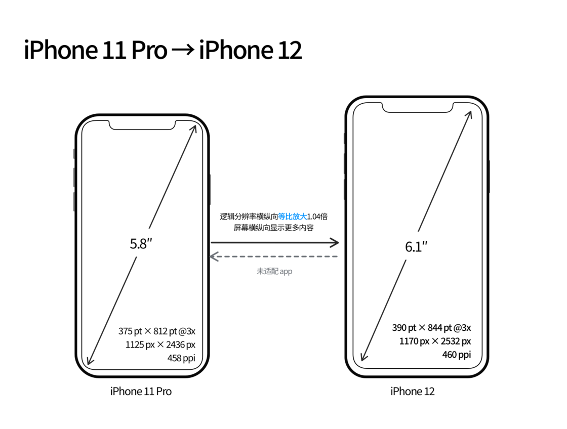 港口苹果手机维修分享iPhone 12 mini 和 iPhone 12 Pro 的尺寸变化会改变显示内容吗 